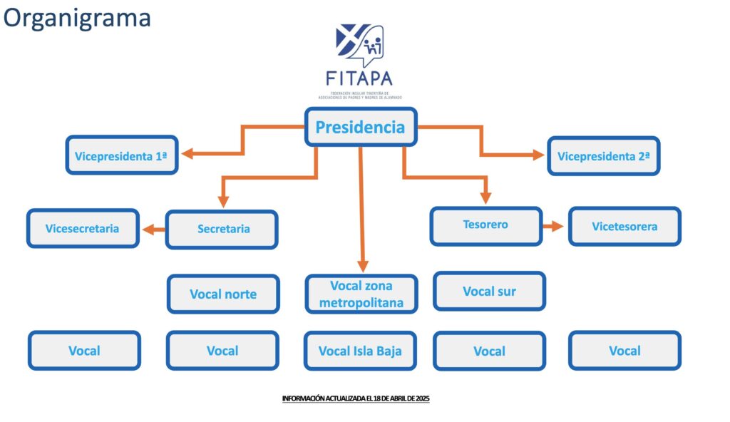 organigrama-fitapa